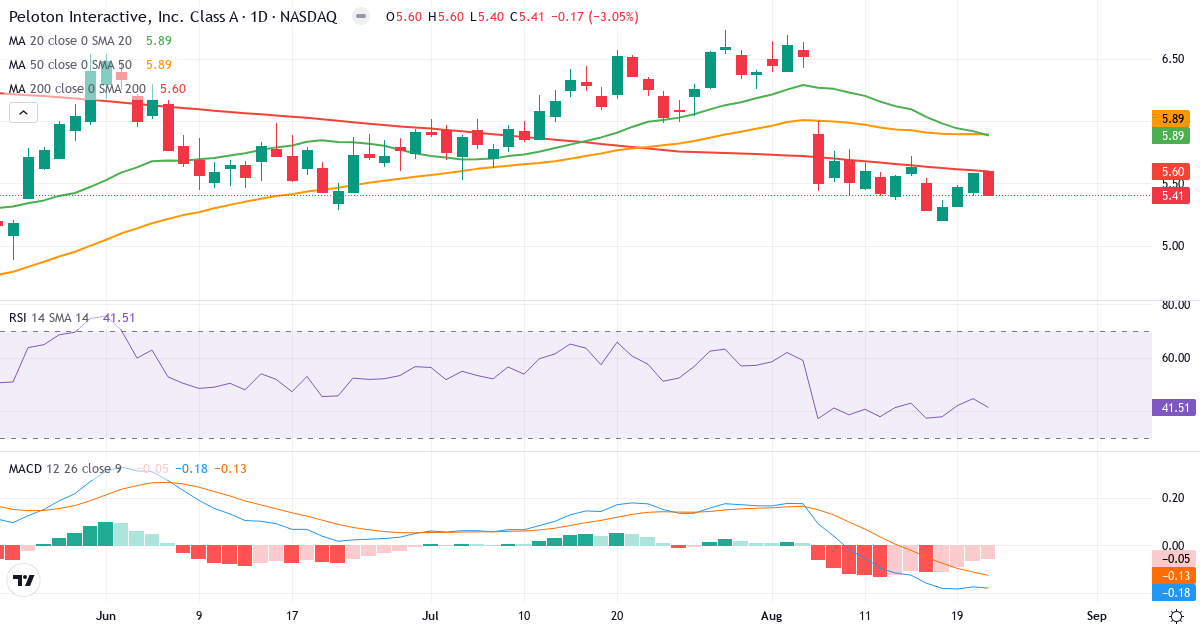Teknisk analyse af Peloton Interactive (PTON.US) – RSI 42, MACD negativ (bearish), daglig candlestick-graf august 2026