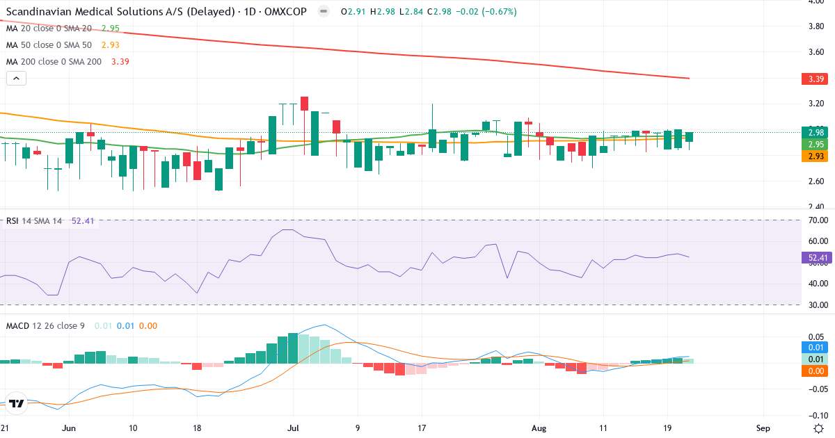 Teknisk analyse af Scandinavian Medical Solutions (SMSMED.CO) – RSI 52, MACD positiv (bullish), daglig candlestick-graf august 2026