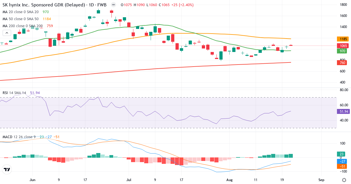 SK HYNIX GDR 144A/REGS 1 – Kortsigtet teknisk analyse (3 mdr.) med candlestick, RSI og MACD Teknisk analyse af SK HYNIX GDR 144A/REGS 1 (HY9H.F) – RSI 52, MACD negativ (bearish), daglig candlestick-graf august 2026