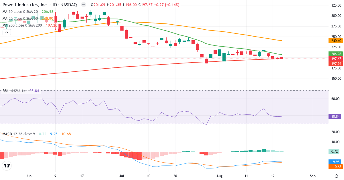 Teknisk analyse af Powell Industries (POWL.US) – RSI 39, MACD negativ (bearish), daglig candlestick-graf august 2026