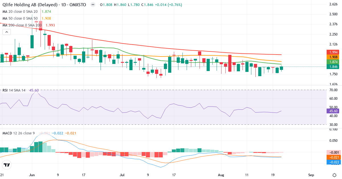 Qlife Holding – Kortsiktig teknisk analys (3 mån.) med candlestick, RSI och MACD Teknisk analys av Qlife Holding (QLIFE.ST) – RSI 46, MACD negativ (bearish), daglig candlestick-graf augusti 2026