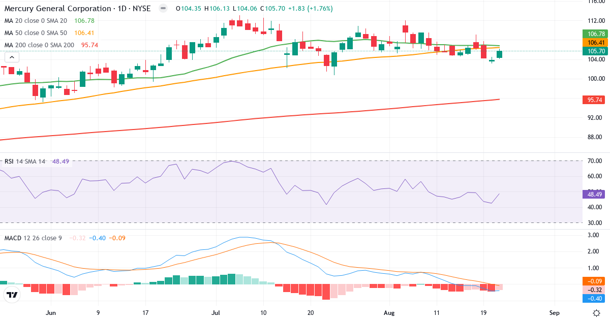 Mercury General – Kortsiktig teknisk analyse (3 mnd.) med candlestick, RSI og MACD Teknisk analyse av Mercury General (MCY.US) – RSI 49, MACD negativ (bearish), daglig candlestick-graf august 2026