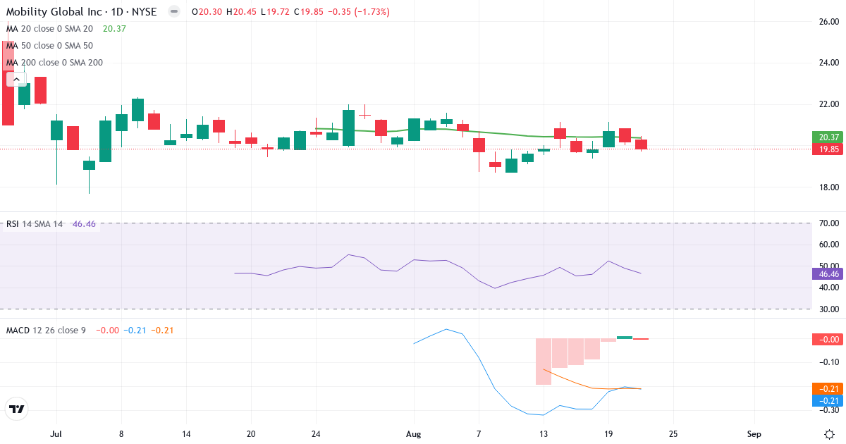 Teknisk analyse af Mobility Global (MBGL.US) – RSI 46, MACD negativ (bearish), daglig candlestick-graf august 2026