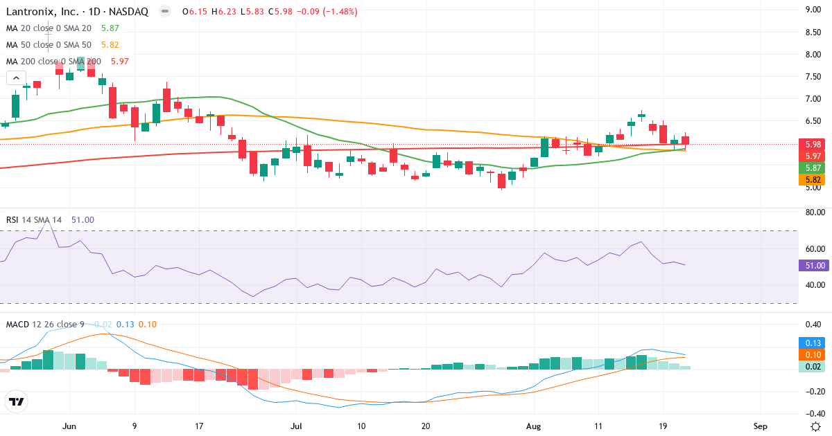 Teknisk analyse af Lantronix (LTRX.US) – RSI 51, MACD positiv (bullish), daglig candlestick-graf august 2026