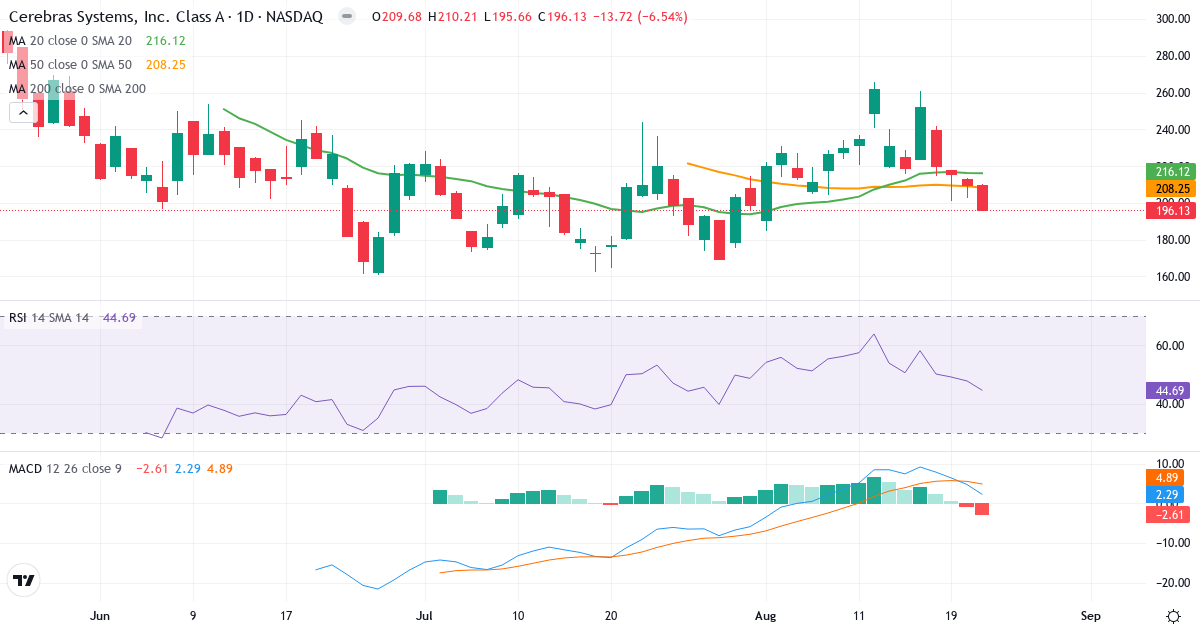 Teknisk analyse af Cerebras Systems (CBRS.US) – RSI 45, MACD positiv (bullish), daglig candlestick-graf august 2026