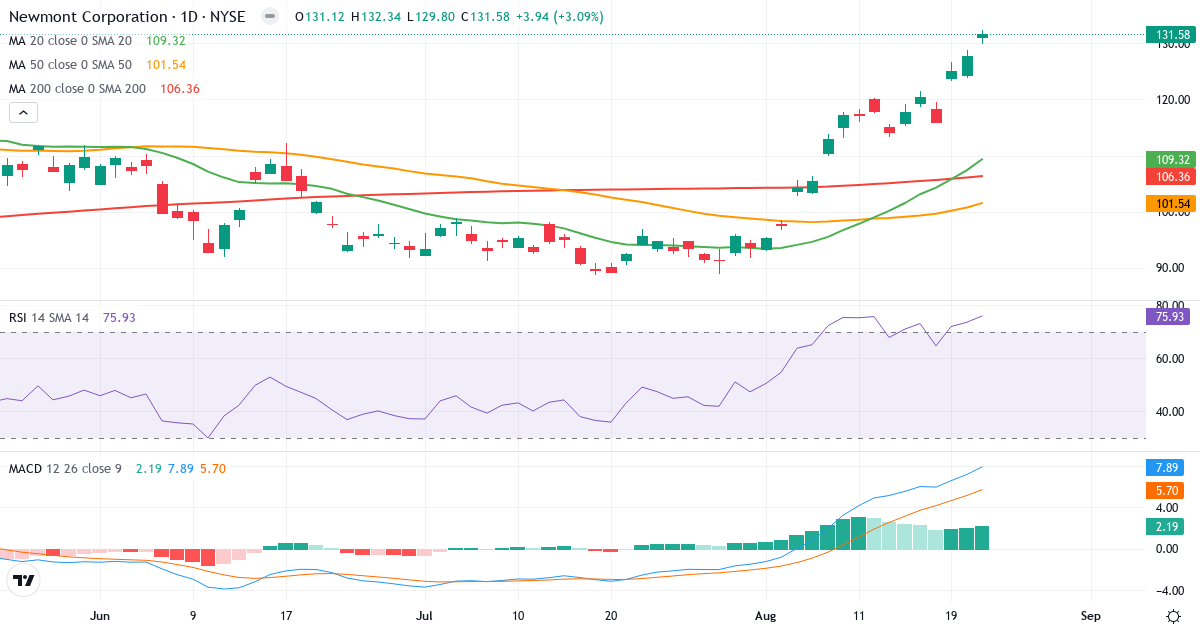 Teknisk analyse af Newmont Goldcorp (NEM.US) – RSI 76, MACD positiv (bullish), daglig candlestick-graf august 2026