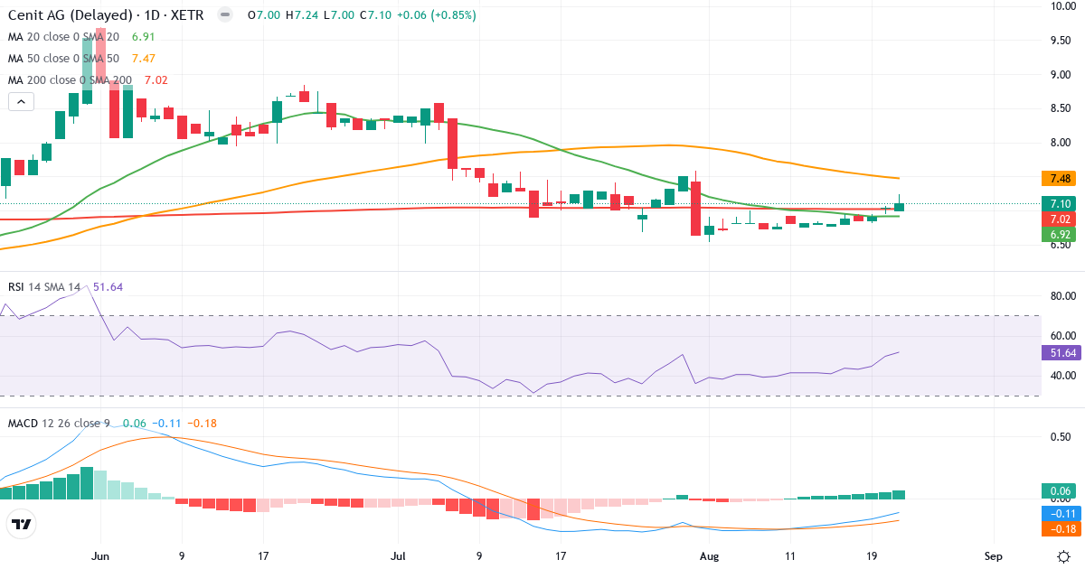 CENIT Aktiengesellschaft – Kortsigtet teknisk analyse (3 mdr.) med candlestick, RSI og MACD Teknisk analyse af CENIT Aktiengesellschaft (CSH.XETRA) – RSI 50, MACD negativ (bearish), daglig candlestick-graf august 2026