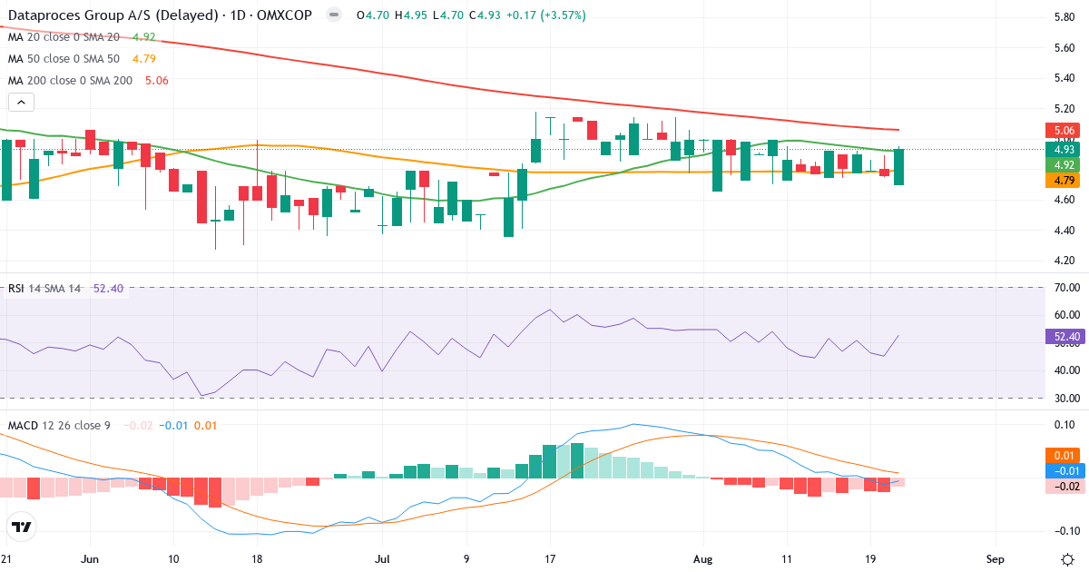 Teknisk analyse af Dataproces Group (DATA.CO) – RSI 52, MACD negativ (bearish), daglig candlestick-graf august 2026