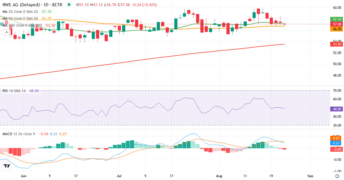 Teknisk analyse af RWE (RWE.XETRA) – RSI 50, MACD positiv (bullish), daglig candlestick-graf august 2026