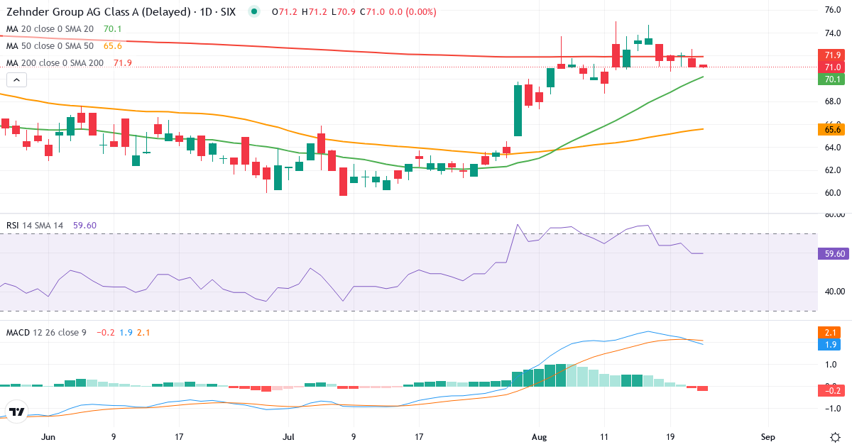 Teknisk analyse af Zehnder Group (ZEHN.SW) – RSI 60, MACD positiv (bullish), daglig candlestick-graf august 2026