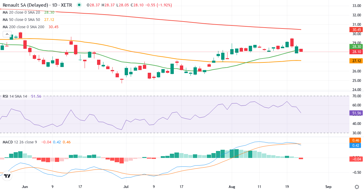 Renault – Kortsigtet teknisk analyse (3 mdr.) med candlestick, RSI og MACD Teknisk analyse af Renault (RNL.XETRA) – RSI 58, MACD positiv (bullish), daglig candlestick-graf august 2026
