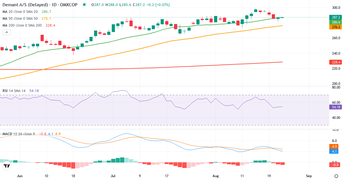 Teknisk analyse af Demant (DEMANT.CO) – RSI 54, MACD positiv (bullish), daglig candlestick-graf august 2026