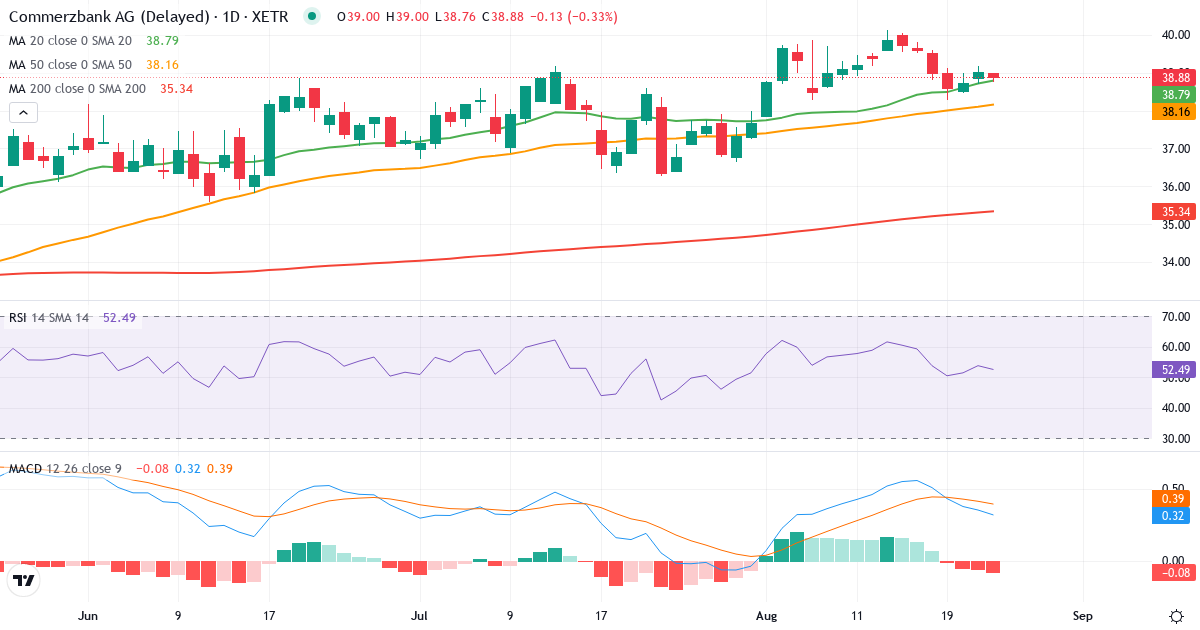 Commerzbank – Kortsigtet teknisk analyse (3 mdr.) med candlestick, RSI og MACD Teknisk analyse af Commerzbank (CBK.XETRA) – RSI 54, MACD positiv (bullish), daglig candlestick-graf august 2026