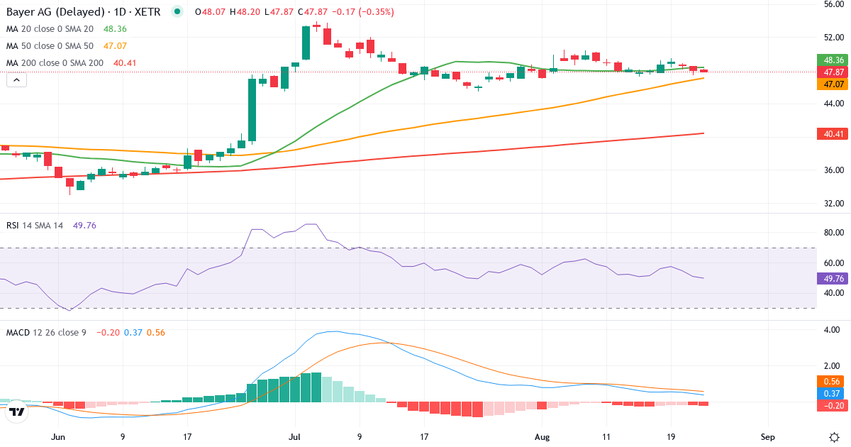 Bayer AG NA – Kortsigtet teknisk analyse (3 mdr.) med candlestick, RSI og MACD Teknisk analyse af Bayer AG NA (BAYN.XETRA) – RSI 54, MACD positiv (bullish), daglig candlestick-graf august 2026