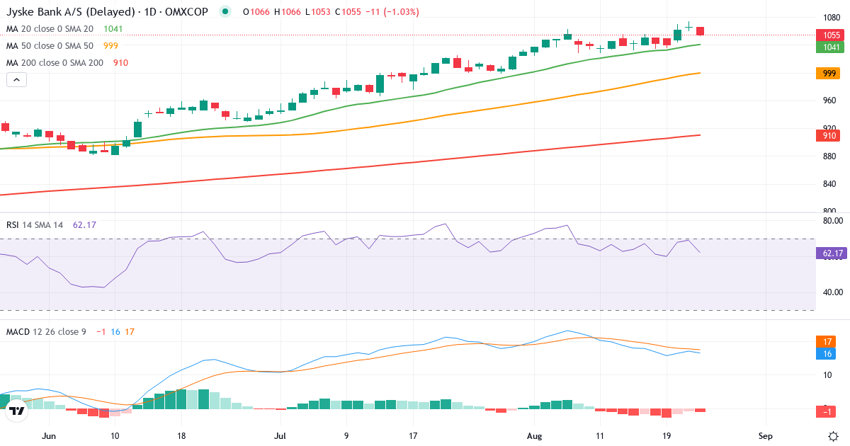 Teknisk analyse af Jyske Bank (JYSK.CO) – RSI 69, MACD positiv (bullish), daglig candlestick-graf august 2026