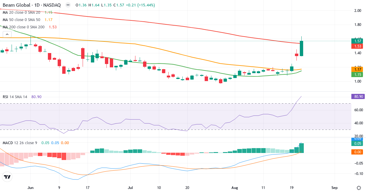 Technical analysis of Beam Global (BEEM.US) – RSI 66, MACD positive (bullish), daily candlestick chart August 2026
