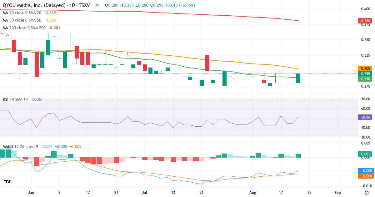 QYOU Media – Kortsigtet teknisk analyse (3 mdr.) med candlestick, RSI og MACD Teknisk analyse af QYOU Media (QYOU.V) – RSI 52, MACD negativ (bearish), daglig candlestick-graf august 2026