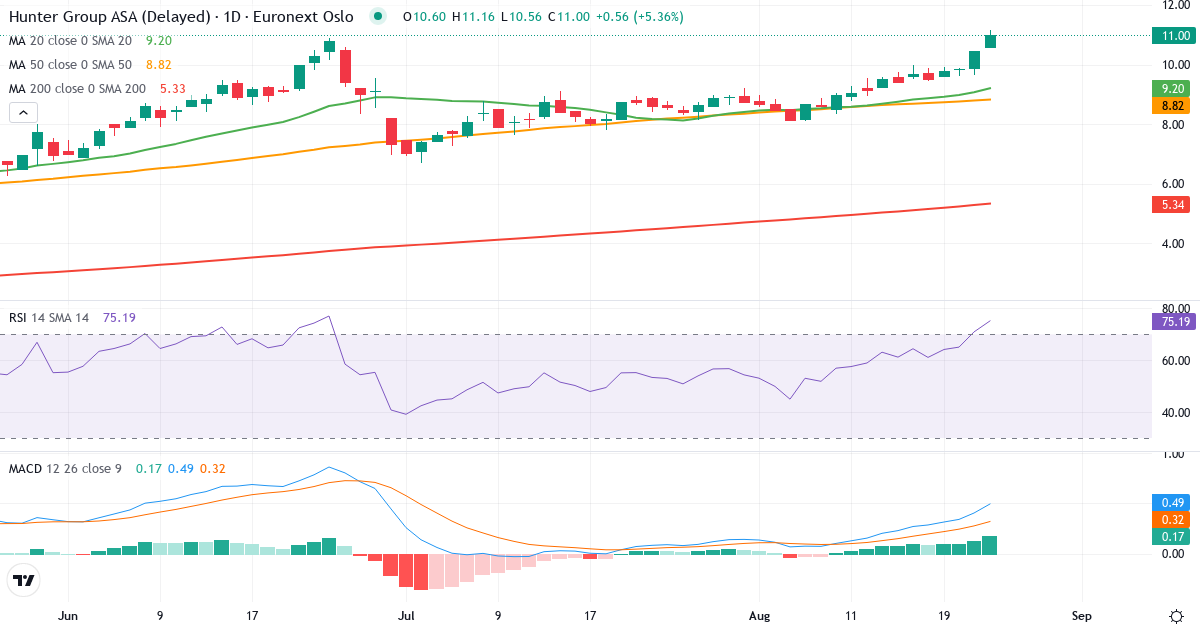 Hunter Group – Kortsigtet teknisk analyse (3 mdr.) med candlestick, RSI og MACD Teknisk analyse af Hunter Group (HUNT.OL) – RSI 73, MACD positiv (bullish), daglig candlestick-graf august 2026