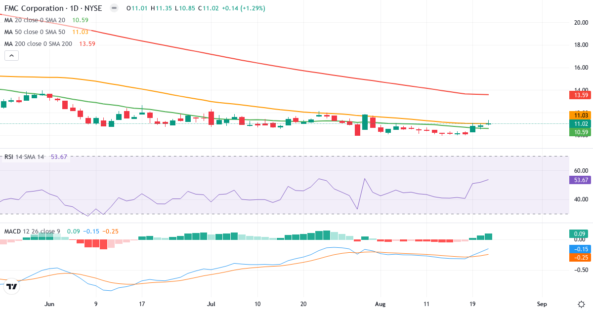 Teknisk analyse af FMC (FMC.US) – RSI 54, MACD negativ (bearish), daglig candlestick-graf august 2026