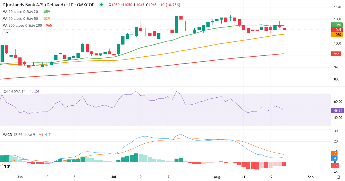 Teknisk analyse af Djurslands Bank (DJUR.CO) – RSI 53, MACD positiv (bullish), daglig candlestick-graf august 2026