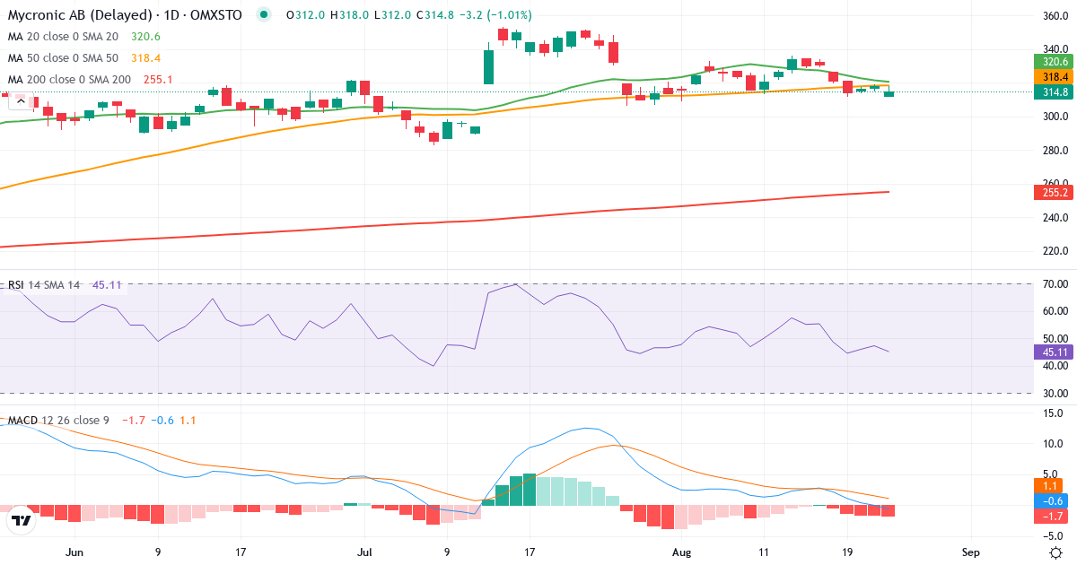 Teknisk analyse af Mycronic (MYCR.ST) – RSI 47, MACD positiv (bullish), daglig candlestick-graf august 2026