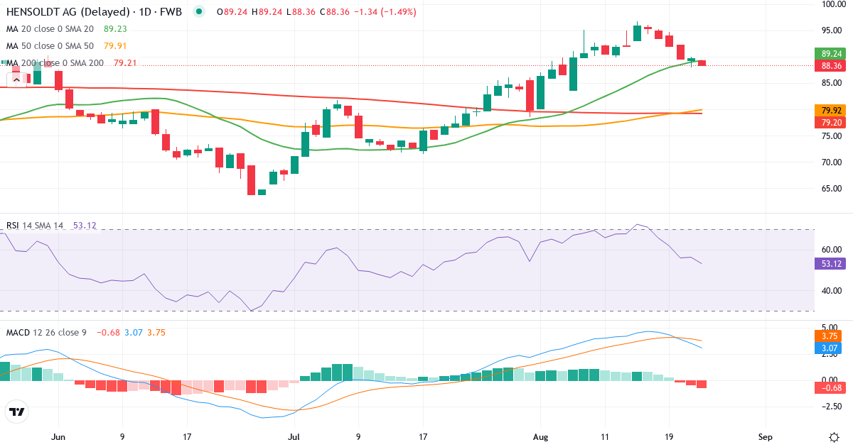 Teknisk analyse af Hensoldt (HAG.F) – RSI 56, MACD positiv (bullish), daglig candlestick-graf august 2026