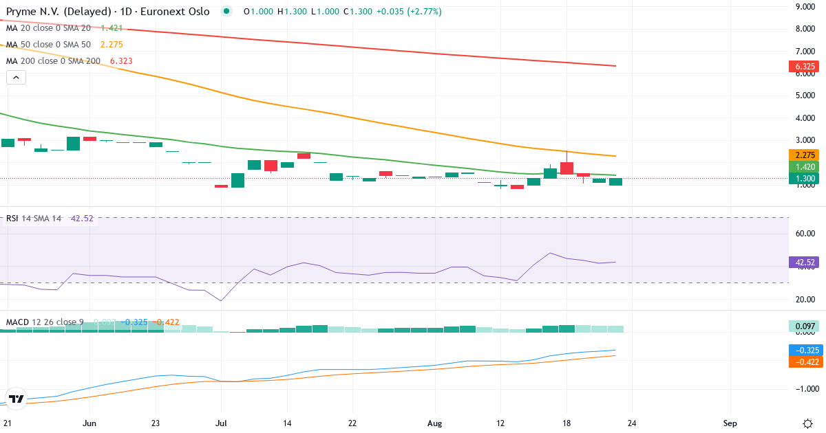 Pryme BV – Kortsigtet teknisk analyse (3 mdr.) med candlestick, RSI, MACD og volumenprofil Teknisk analyse af Pryme BV (PRYME.OL) – RSI 44, MACD negativ (bearish), daglig candlestick-graf september 2026
