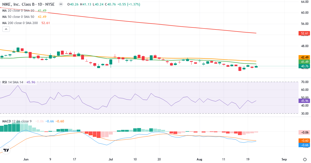 Teknisk analyse af NIKE (NKE.US) – RSI 46, MACD negativ (bearish), daglig candlestick-graf august 2026