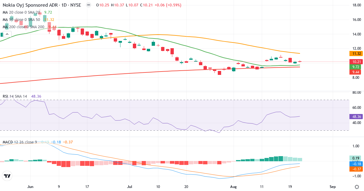Teknisk analyse af Nokia (NOK.US) – RSI 48, MACD negativ (bearish), daglig candlestick-graf august 2026
