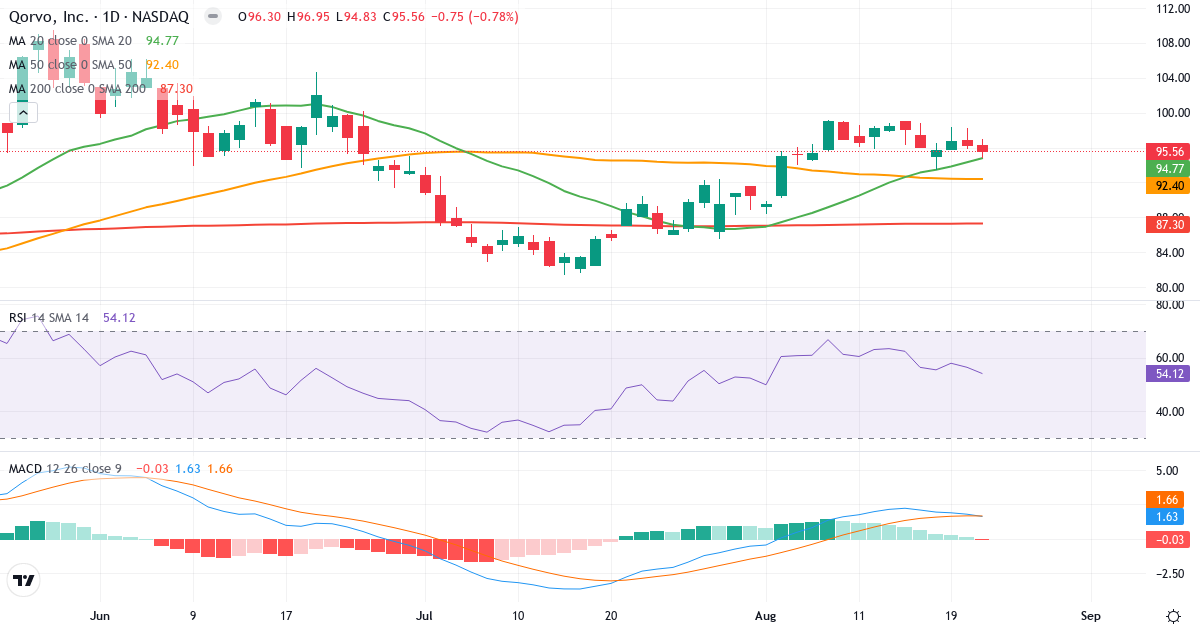 Teknisk analyse af Qorvo (QRVO.US) – RSI 54, MACD positiv (bullish), daglig candlestick-graf august 2026