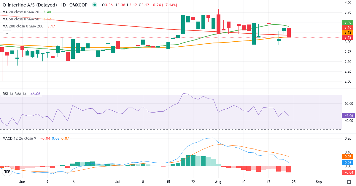 Teknisk analyse af Q-Interline (QINTER.CO) – RSI 46, MACD positiv (bullish), daglig candlestick-graf august 2026