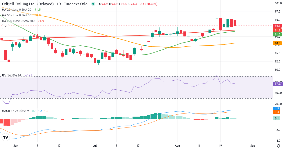 Odfjell Drilling – Kortsigtet teknisk analyse (3 mdr.) med candlestick, RSI og MACD Teknisk analyse af Odfjell Drilling (ODL.OL) – RSI 56, MACD positiv (bullish), daglig candlestick-graf august 2026