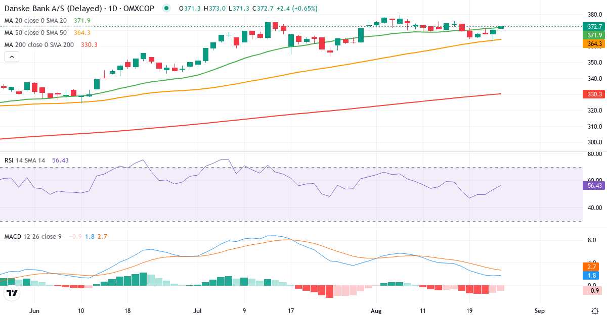 Teknisk analyse af Danske Bank (DANSKE.CO) – RSI 53, MACD positiv (bullish), daglig candlestick-graf august 2026
