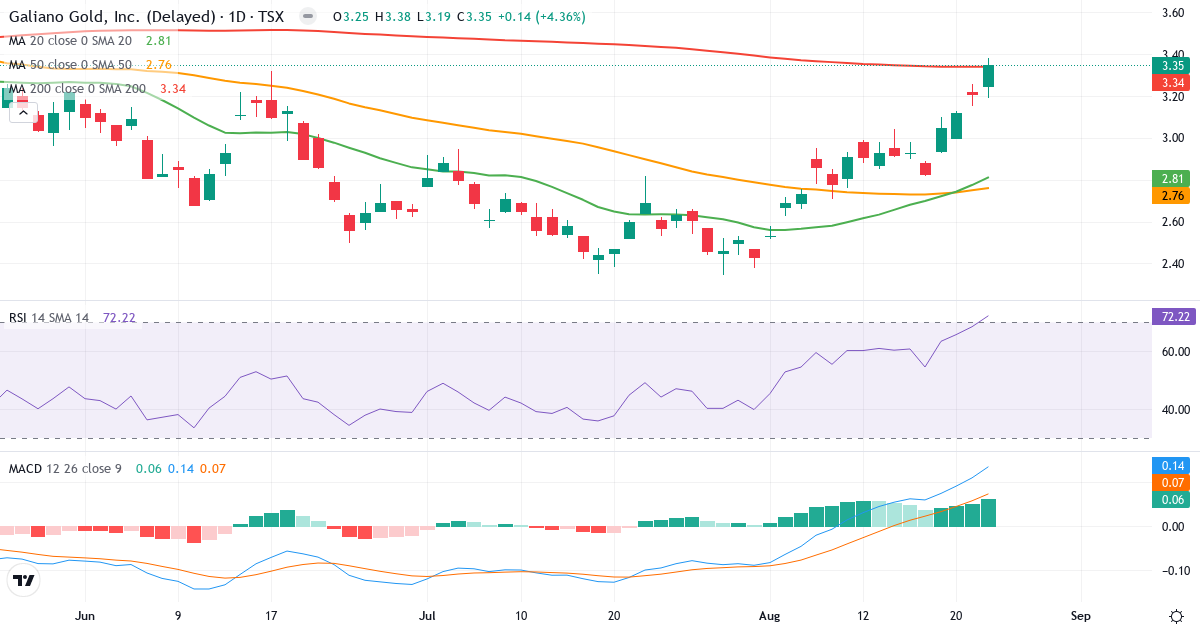 Galiano Gold – Kortsigtet teknisk analyse (3 mdr.) med candlestick, RSI og MACD Teknisk analyse af Galiano Gold (GAU.TO) – RSI 72, MACD positiv (bullish), daglig candlestick-graf august 2026