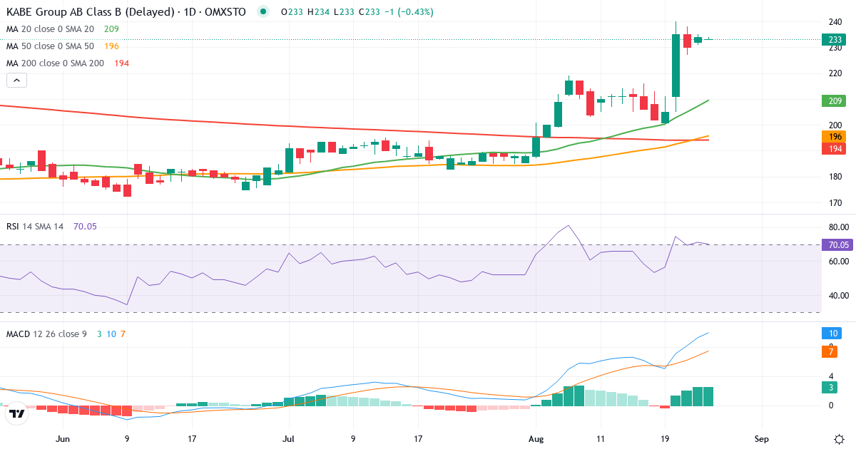 Teknisk analyse af KABE Group (KABE-B.ST) – RSI 71, MACD positiv (bullish), daglig candlestick-graf august 2026