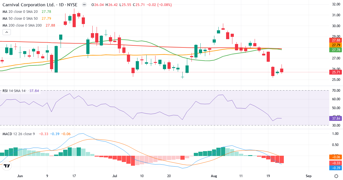 Teknisk analyse af Carnival Corporation & (CCL.US) – RSI 38, MACD negativ (bearish), daglig candlestick-graf august 2026