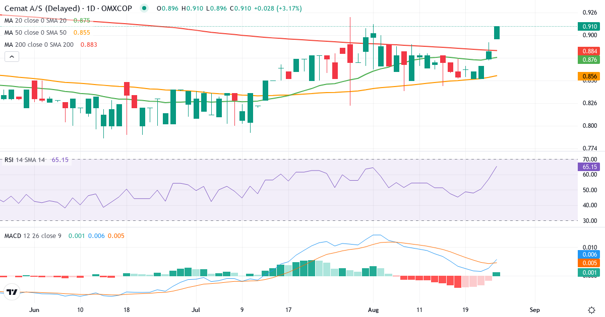 Teknisk analyse af Cemat (CEMAT.CO) – RSI 61, MACD positiv (bullish), daglig candlestick-graf august 2026