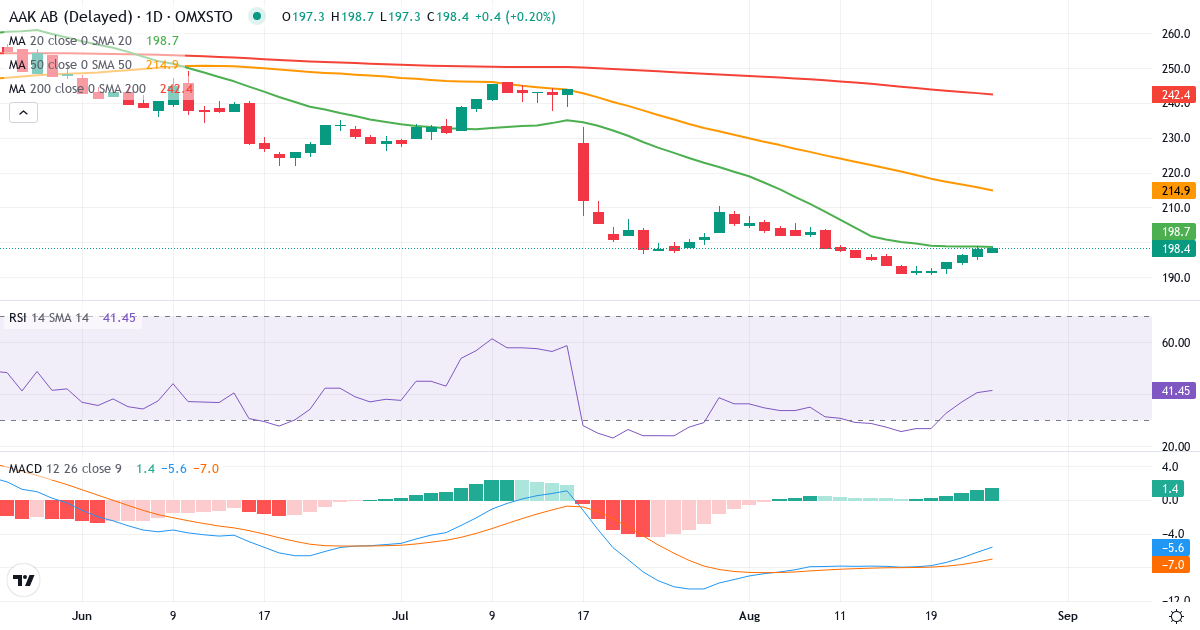 Teknisk analyse af AAK (AAK.ST) – RSI 41, MACD negativ (bearish), daglig candlestick-graf august 2026