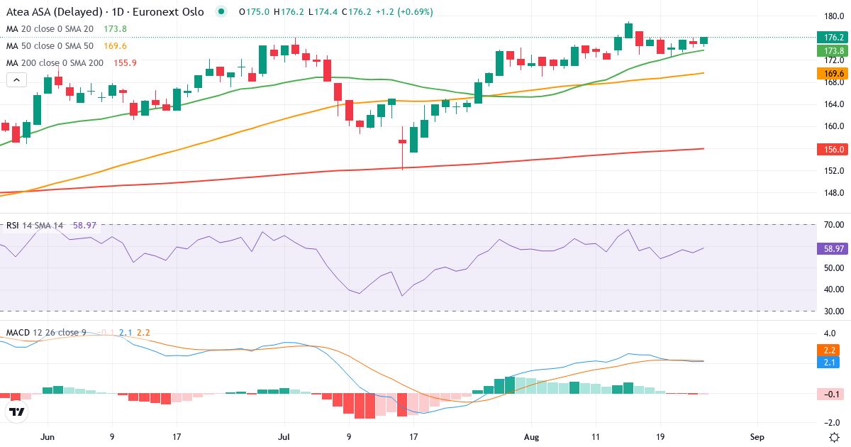 Atea – Kortsigtet teknisk analyse (3 mdr.) med candlestick, RSI og MACD Teknisk analyse af Atea (ATEA.OL) – RSI 57, MACD positiv (bullish), daglig candlestick-graf august 2026