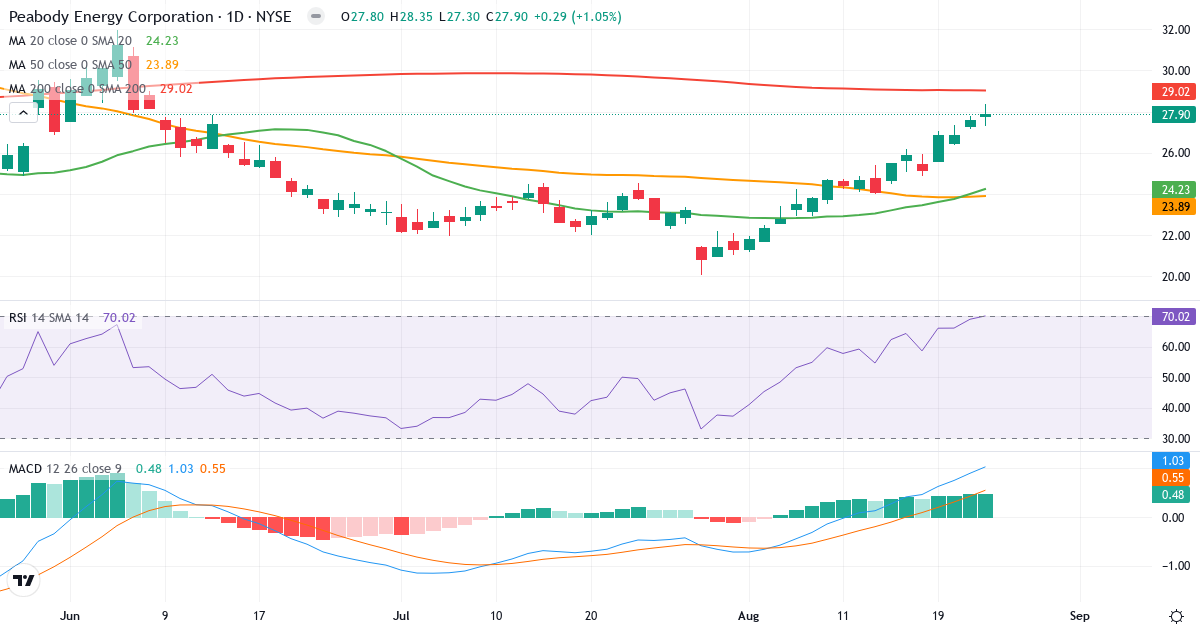 Teknisk analyse af Peabody Energy (BTU.US) – RSI 70, MACD positiv (bullish), daglig candlestick-graf august 2026