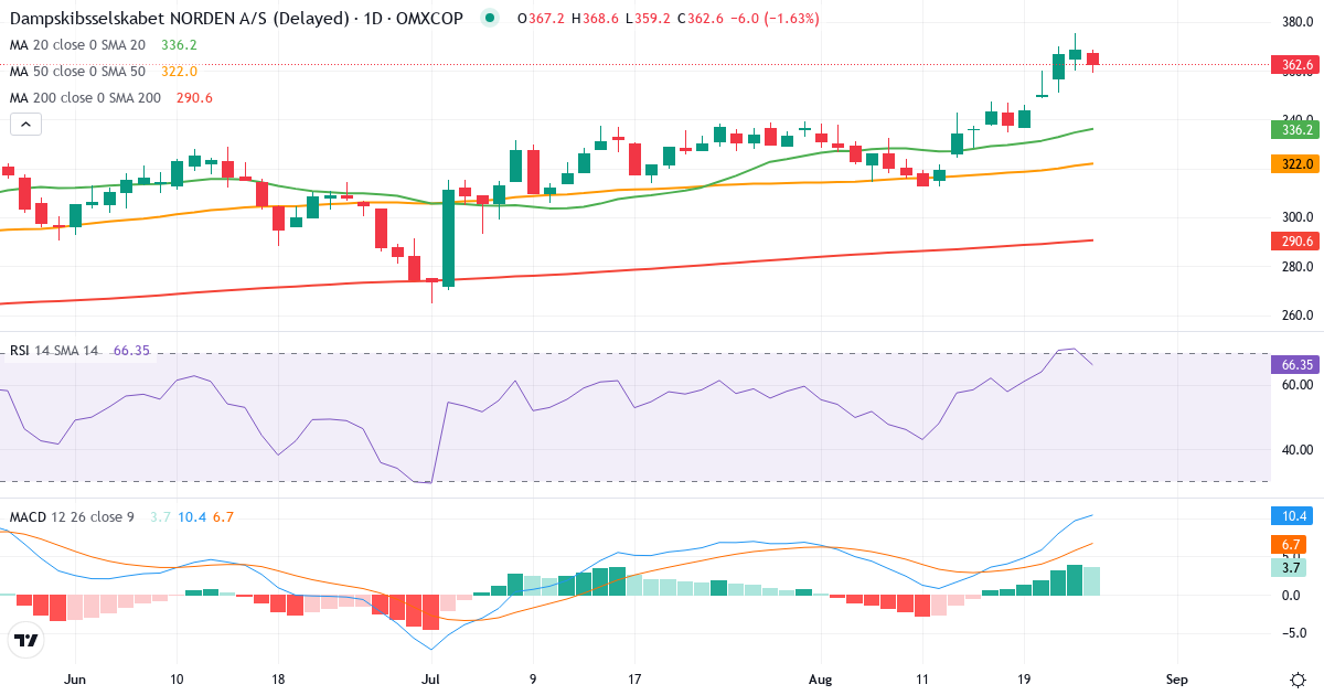 Teknisk analyse af Dampskibsselskabet Norden AS (DNORD.CO) – RSI 72, MACD positiv (bullish), daglig candlestick-graf august 2026