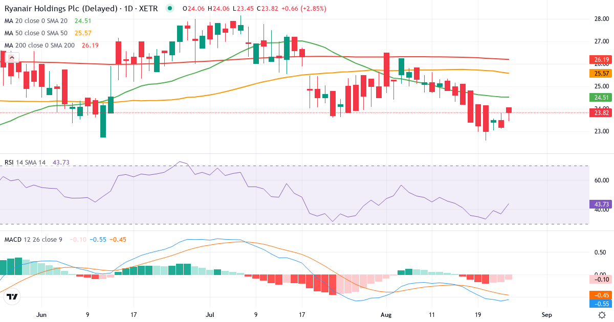 Ryanair – Kortsigtet teknisk analyse (3 mdr.) med candlestick, RSI og MACD Teknisk analyse af Ryanair (RY4C.XETRA) – RSI 37, MACD negativ (bearish), daglig candlestick-graf august 2026
