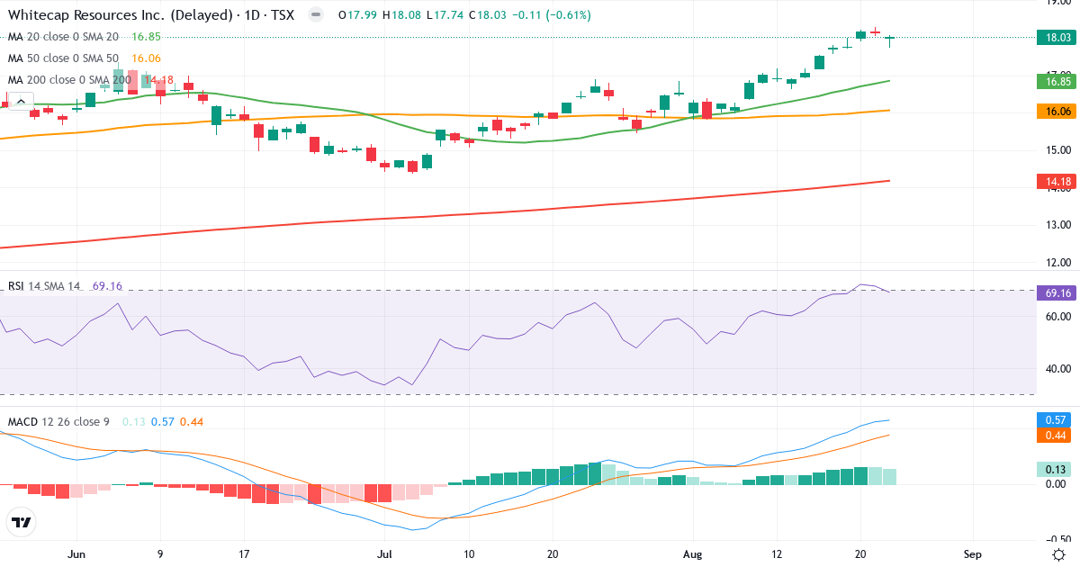 Teknisk analyse af Whitecap Resources (WCP.TO) – RSI 69, MACD positiv (bullish), daglig candlestick-graf august 2026