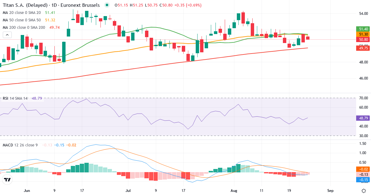 Titan Cement International – Kortsigtet teknisk analyse (3 mdr.) med candlestick, RSI og MACD Teknisk analyse af Titan Cement International (TITC.BR) – RSI 47, MACD negativ (bearish), daglig candlestick-graf august 2026