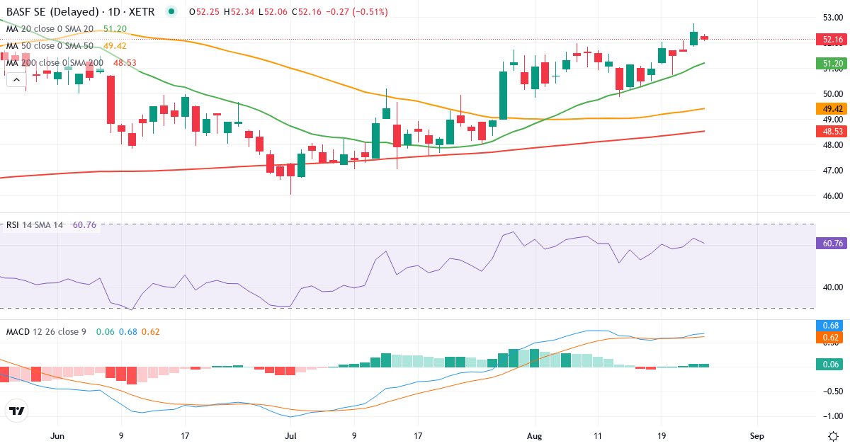 Teknisk analyse af BASF (BAS.XETRA) – RSI 63, MACD positiv (bullish), daglig candlestick-graf august 2026