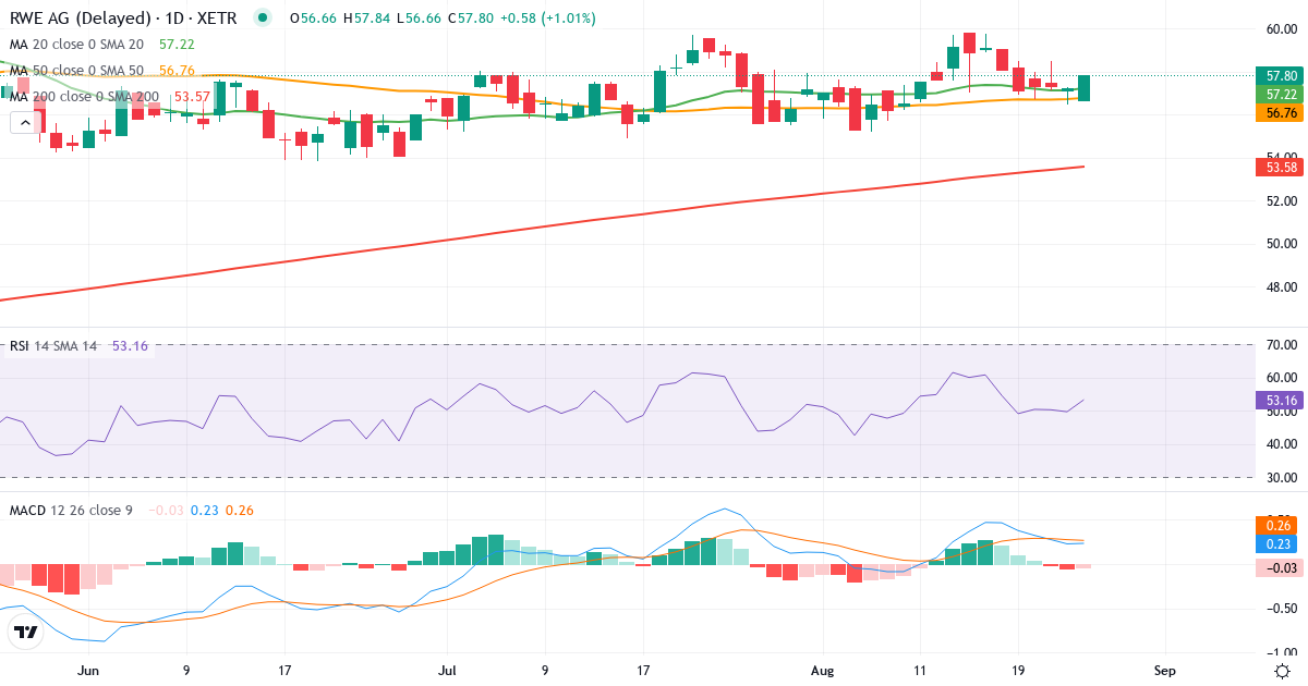 Teknisk analyse af RWE (RWE.XETRA) – RSI 50, MACD positiv (bullish), daglig candlestick-graf august 2026