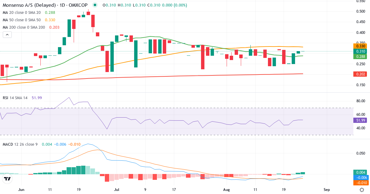 Monsenso – Kortsigtet teknisk analyse (3 mdr.) med candlestick, RSI og MACD Teknisk analyse af Monsenso (MONSO.CO) – RSI 46, MACD negativ (bearish), daglig candlestick-graf august 2026