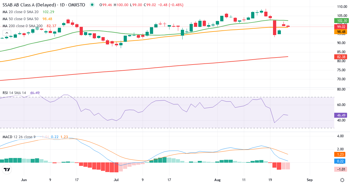 Teknisk analyse af SSAB (SSAB-A.ST) – RSI 47, MACD positiv (bullish), daglig candlestick-graf august 2026