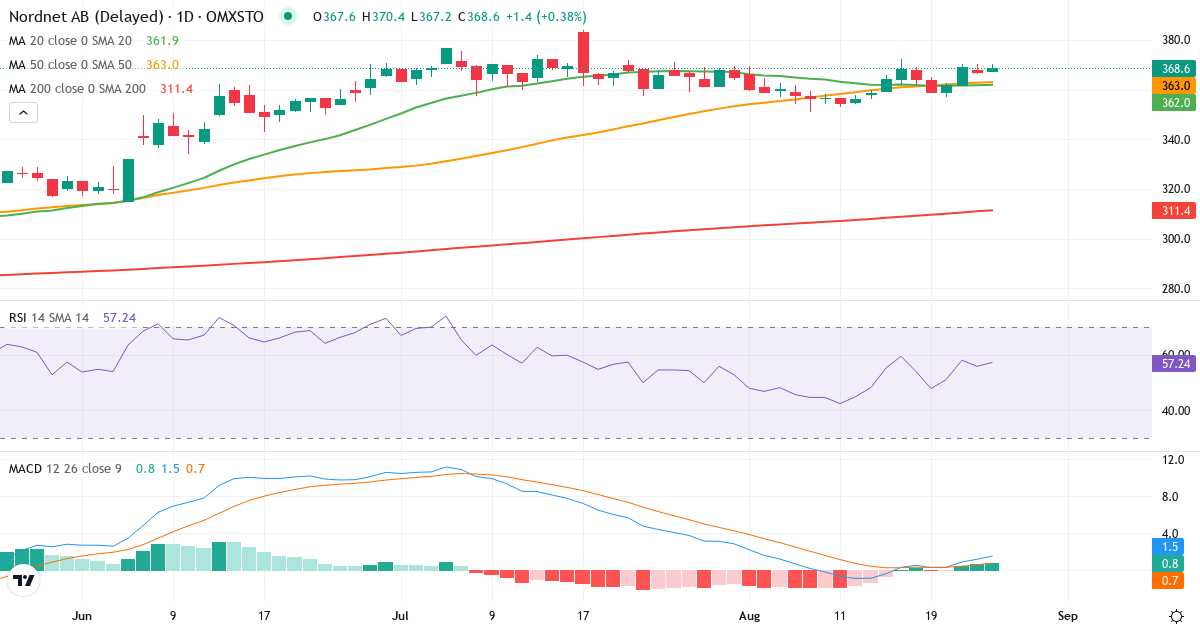 Teknisk analyse af Nordnet (SAVE.ST) – RSI 56, MACD positiv (bullish), daglig candlestick-graf august 2026