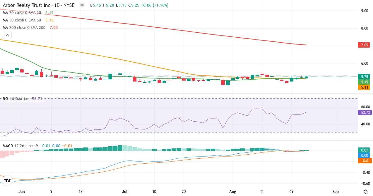 Teknisk analyse af Arbor Realty Trust (ABR.US) – RSI 59, MACD positiv (bullish), daglig candlestick-graf august 2026